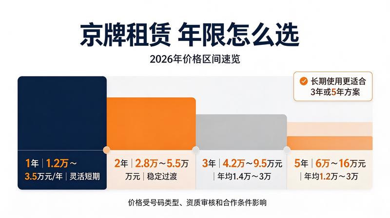 如何评估京牌租赁价格